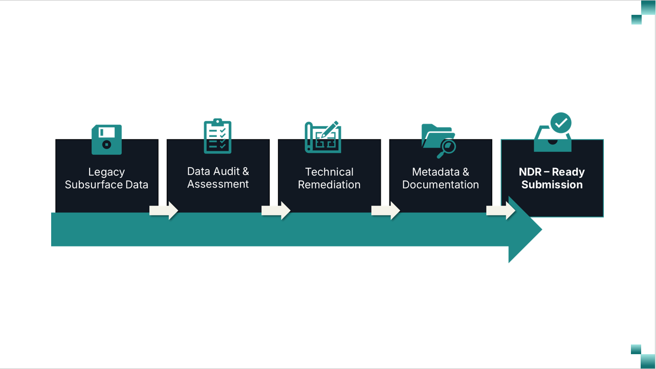 Interica DataCentre NDR Submissions